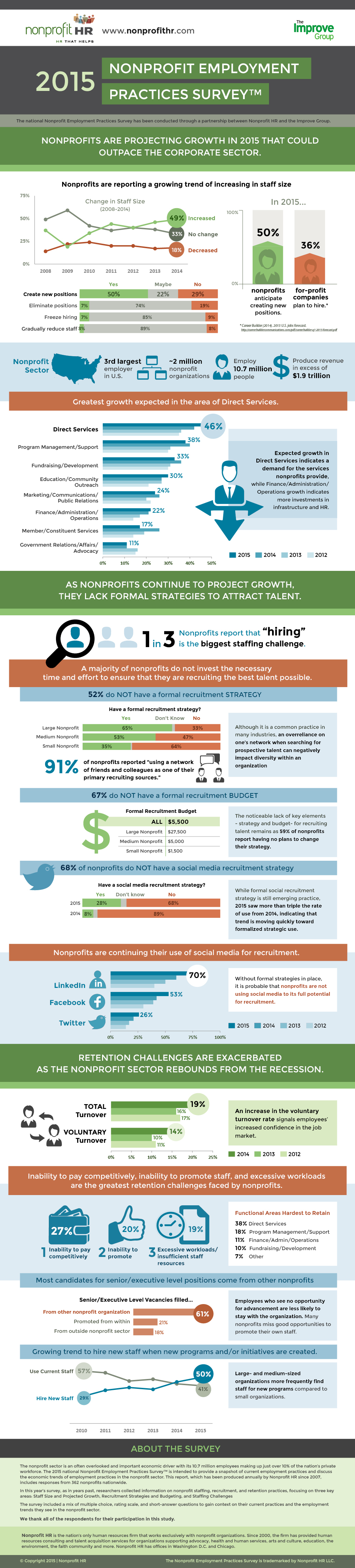 2015 Nonprofit Employment Practices Survey from 2015 Nonprofit Employment Practices Survey from
