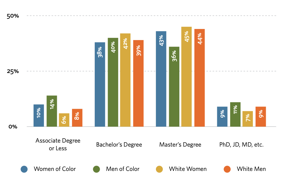 Educational Attainment by Race and Gender